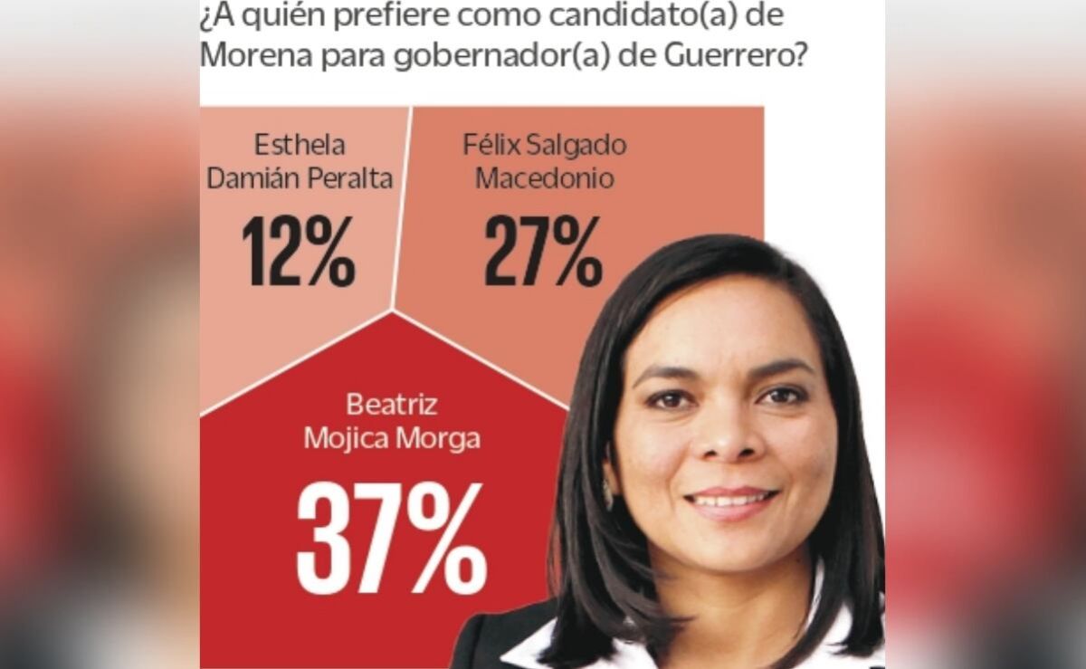 Beatriz-Mojica-encabeza-preferencias-en-Guerrero-rumbo-a-2027